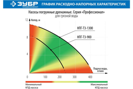 Купить Насос НПГ-Т3-1300 дренаж для грязной воды Зубр 1300Вт фото №12